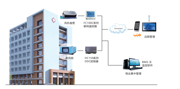 医院中央空调群控解决方案介绍