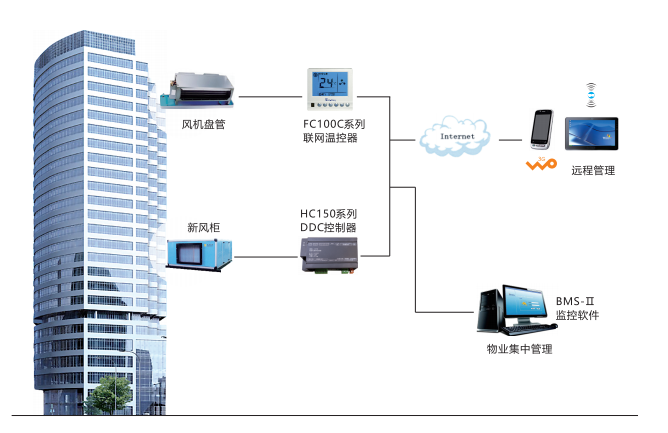 企事业单位中央空调群控解决方案介绍