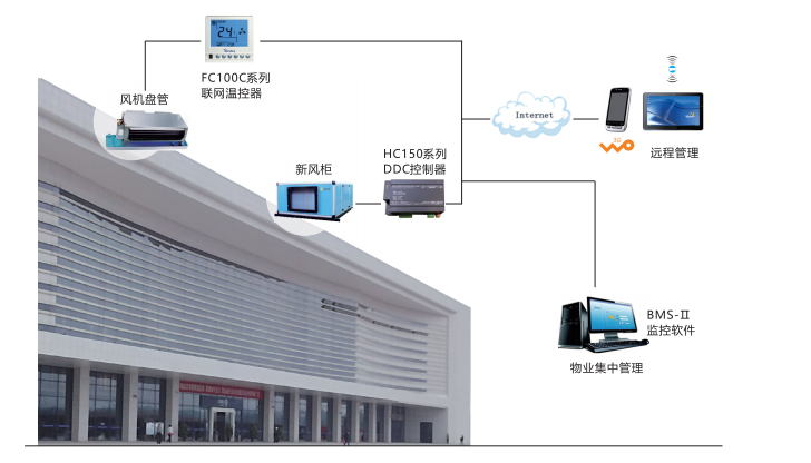 高铁站中央空调群控解决方案介绍